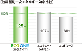 業界最高レベルの給湯一次エネルギー効率を実現